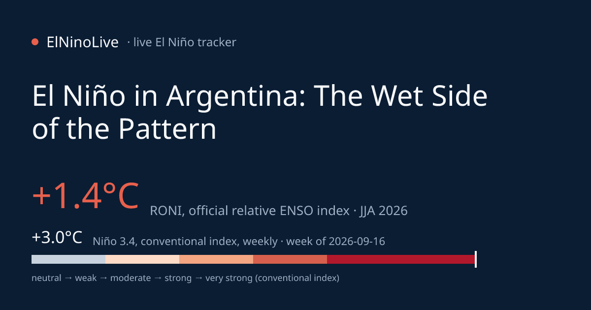 El Niño Argentina: Rain, Soy & Maize — El Niño 2026 Tracker