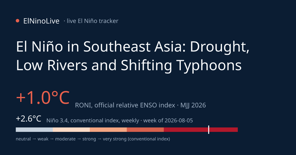 El Niño Effects on Southeast Asia — El Niño 2026 Tracker